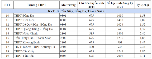 Tỷ lệ chọi vào lớp 10 117 trường công lập năm 2024 Hà Nội - Ảnh 2.