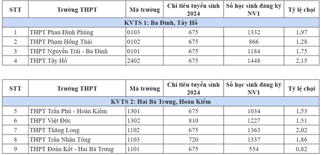 Tỷ lệ chọi vào lớp 10 117 trường công lập năm 2024 Hà Nội - Ảnh 1.