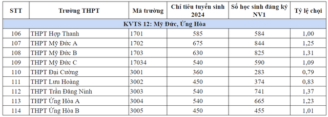 Tỷ lệ chọi vào lớp 10 117 trường công lập năm 2024 Hà Nội - Ảnh 12.