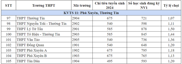 Tỷ lệ chọi vào lớp 10 117 trường công lập năm 2024 Hà Nội - Ảnh 11.