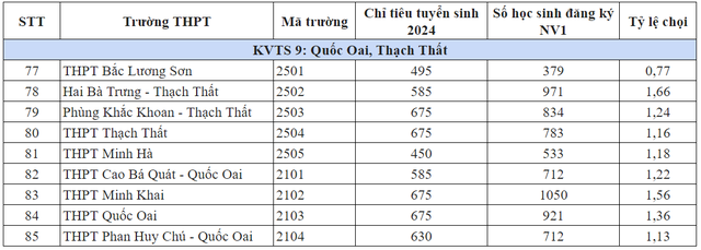 Tỷ lệ chọi vào lớp 10 117 trường công lập năm 2024 Hà Nội - Ảnh 9.