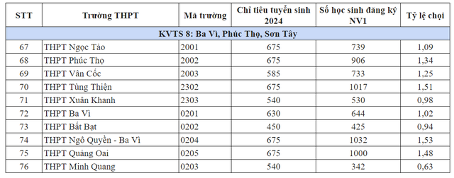 Tỷ lệ chọi vào lớp 10 117 trường công lập năm 2024 Hà Nội - Ảnh 8.