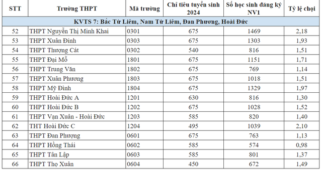 Tỷ lệ chọi vào lớp 10 117 trường công lập năm 2024 Hà Nội - Ảnh 7.