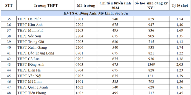 Tỷ lệ chọi vào lớp 10 117 trường công lập năm 2024 Hà Nội - Ảnh 5.