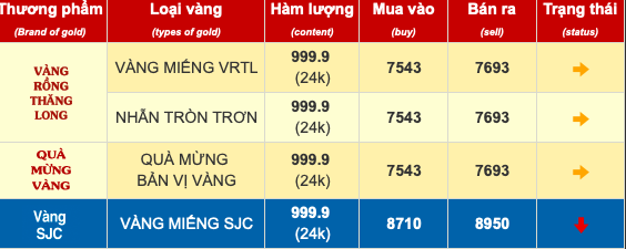 Gi&aacute; v&agrave;ng SJC đang giảm, c&oacute; n&ecirc;n mua v&agrave;o để chờ l&ecirc;n 100 triệu đồng/lượng? - Ảnh 1.