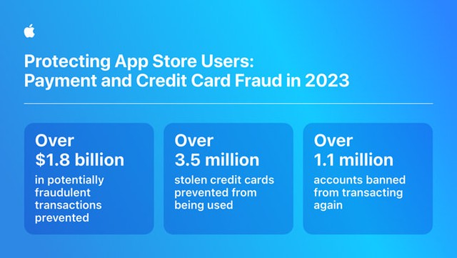 App Store lập công lớn khi chặn hơn 7 tỷ USD giao dịch gian lận - Ảnh 1.
