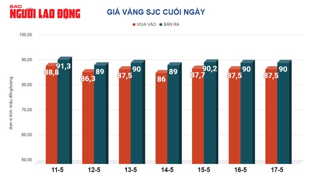 Giá vàng hôm nay, 18-5: Tăng dữ dội - Ảnh 2.