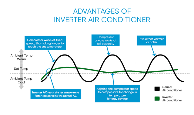 Điều hoà Inverter có thật tiết kiệm điện hơn điều hoà thường? Thử nghiệm của chuyên gia đưa câu trả lời - Ảnh 2.