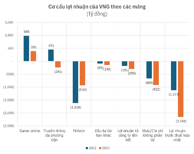 Đằng sau mức lỗ kỷ lục 2.100 tỷ của ông chủ Zalo: 4/5 mảng kinh doanh chủ chốt đều lỗ, lợi nhuận từ game online cũng sụt giảm đáng kể - Ảnh 2.