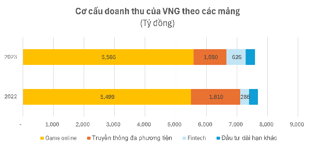 Đằng sau mức lỗ kỷ lục 2.100 tỷ của ông chủ Zalo: 4/5 mảng kinh doanh chủ chốt đều lỗ, lợi nhuận từ game online cũng sụt giảm đáng kể - Ảnh 1.