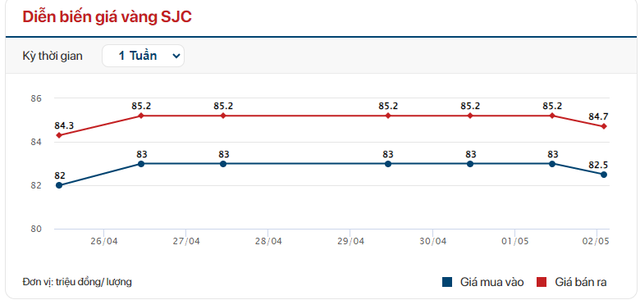 Giá vàng SJC đảo chiều tăng vọt trở lại trong phiên chiều nay 2/5 - Ảnh 2.