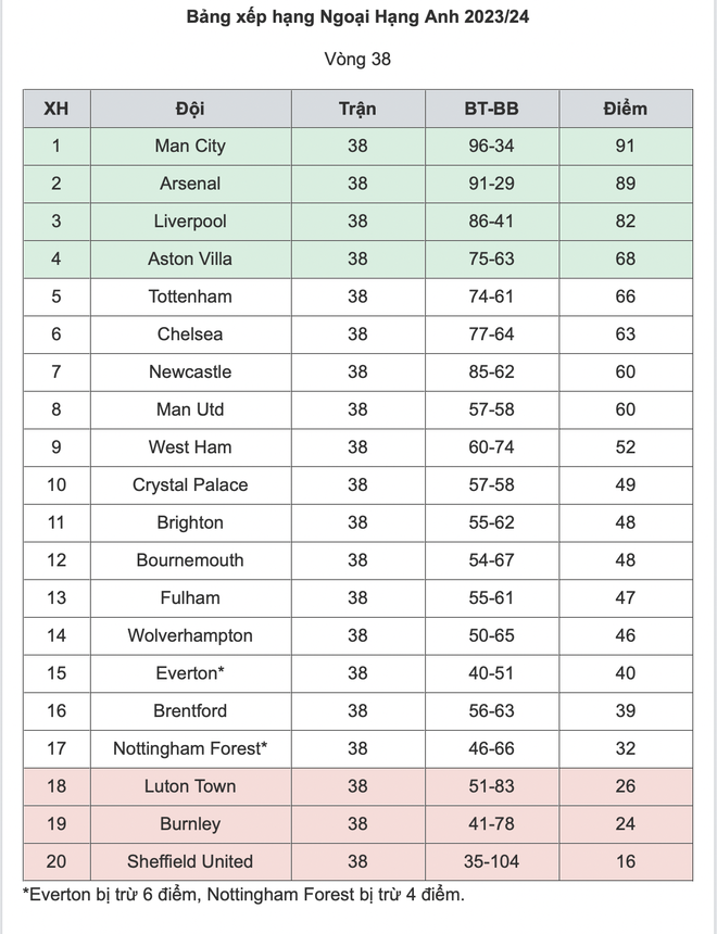 Man Utd chạm mốc kém nhất lịch sử ở Ngoại Hạng Anh - Ảnh 3.