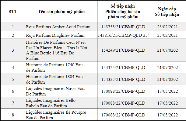 Đình chỉ lưu hành, thu hồi 8 loại nước hoa nhập khẩu - Ảnh 2.