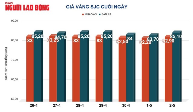Gi&aacute; v&agrave;ng h&ocirc;m nay, 3-5: Nhiều yếu tố g&acirc;y bất ngờ - Ảnh 2.