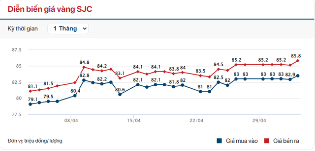 Giá vàng SJC hôm nay lên sát 86 triệu đồng/lượng, còn tăng đến bao giờ? - Ảnh 1.