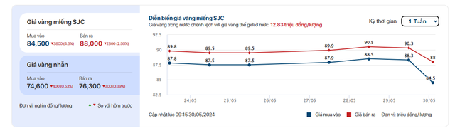 Vàng SJC rơi thẳng đứng, giảm 4 triệu đồng/lượng ngay khi mở cửa ngày 30/5 - Ảnh 2.