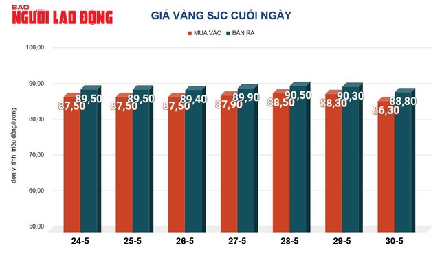 Giá vàng hôm nay, 31-5: Bật tăng khi đồng USD giảm giá - Ảnh 2.