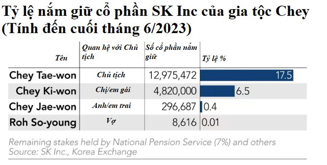 Địa chấn Chaebol Hàn Quốc: Người vợ được hưởng 1 tỷ USD bồi thường sau khi chồng là chủ tịch công khai có con với tiểu tam, đòi ly dị - Ảnh 3.