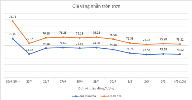 Gi&aacute; v&agrave;ng nhẫn tr&ograve;n trơn giảm li&ecirc;n tục, cơ hội mua v&agrave;o xuất hiện? - Ảnh 1.