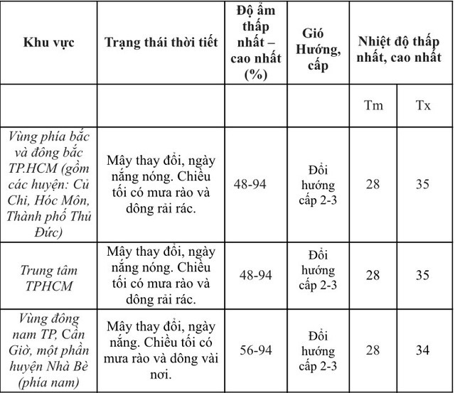 Chiều nay 5-5, TP HCM sẽ đ&oacute;n mưa r&agrave;o - Ảnh 2.