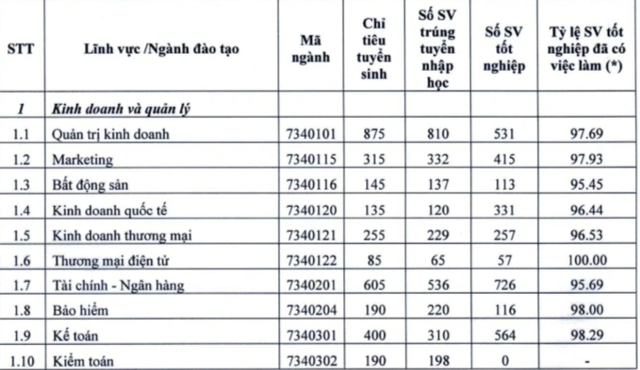 Các ngành học bị TikToker chỉ mặt là vô dụng, gây thất nghiệp nhiều nhất NHƯNG thực tế có tỷ lệ việc làm cao ngất ngưởng, sinh viên chỉ cần tốt nghiệp là 100% có việc - Ảnh 3.