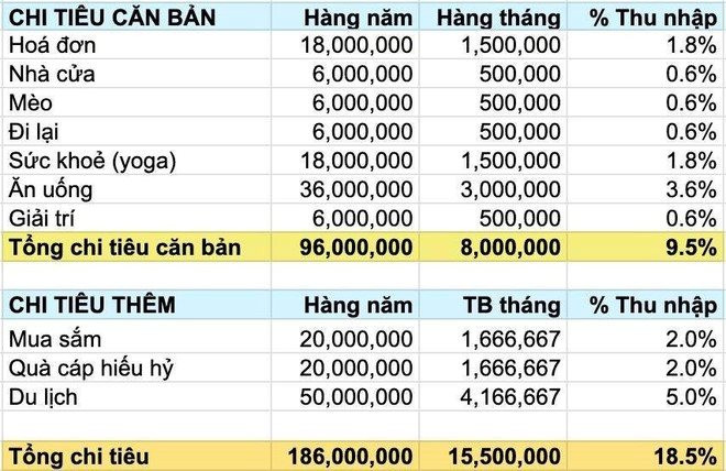 Đỉnh cao &ldquo;v&eacute;n kh&eacute;o&rdquo;: Thu nhập hơn 80 triệu nhưng chỉ ti&ecirc;u 15 triệu rưỡi, tiền ăn cả th&aacute;ng của gia đ&igrave;nh 3 người chưa tới 2 triệu - Ảnh 2.