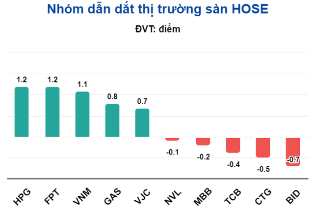 Chứng khoán ngày mai, 8-5: Tăng tiếp nhưng hạn chế mua đuổi cổ phiếu - Ảnh 2.