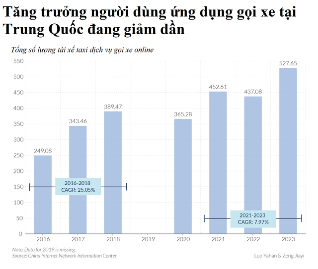 Thảm cảnh tài xế taxi Trung Quốc vỡ mộng làm giàu: Chạy cật lực 14 tiếng mỗi ngày nhưng thu nhập không bằng công nhân xây dựng, nhiều người muốn bỏ nghề - Ảnh 3.