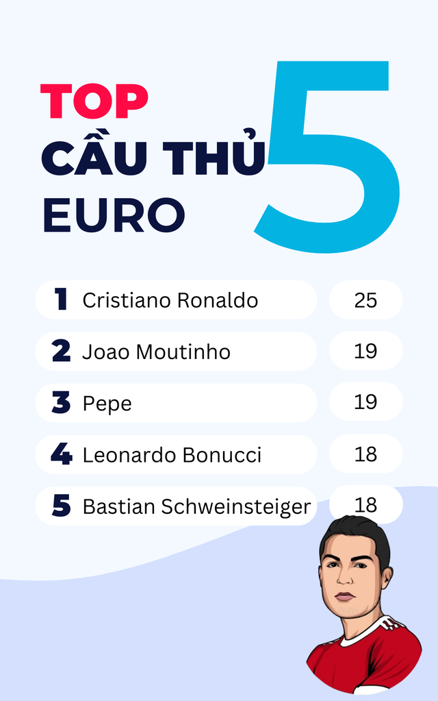 10 cầu thủ ra sân nhiều nhất lịch sử Euro: Ronaldo xứng danh nhà vua - Ảnh 4.
