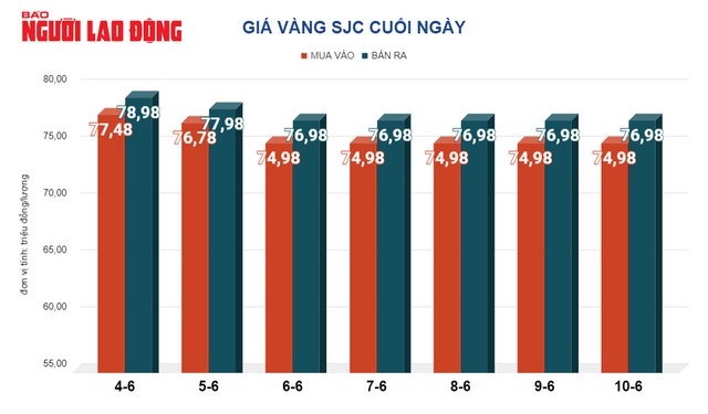 Giá vàng hôm nay, 11-6: Tăng trở lại - Ảnh 2.