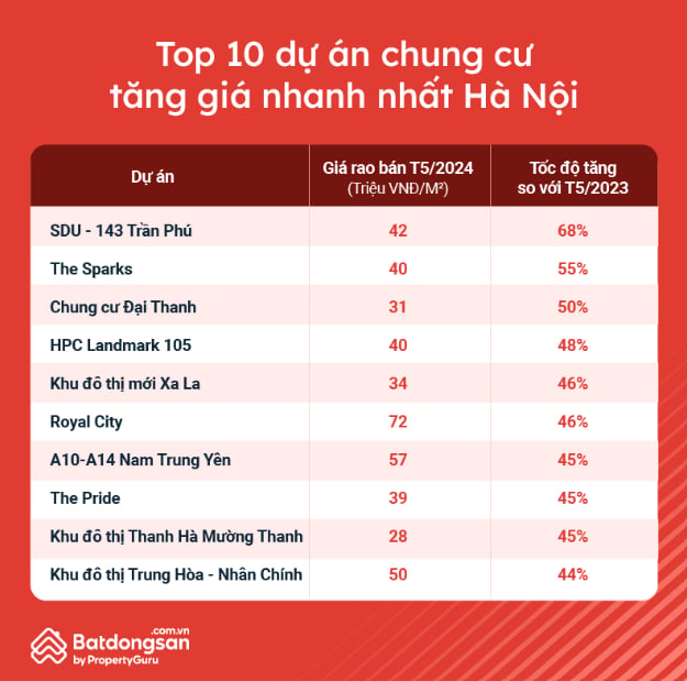 3 khu đô thị của đại gia Lê Thanh Thản lọt top 10 dự án chung cư tăng giá nhanh nhất Hà Nội - Ảnh 1.