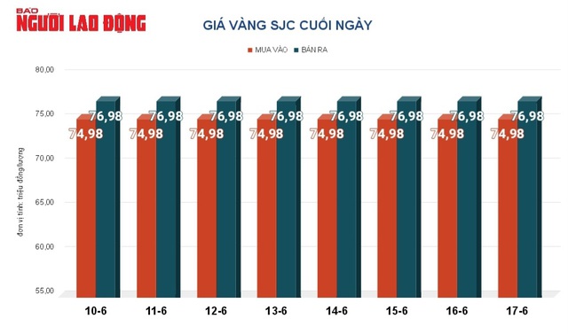 Giá vàng hôm nay, 18-6: Quay đầu đi xuống - Ảnh 2.