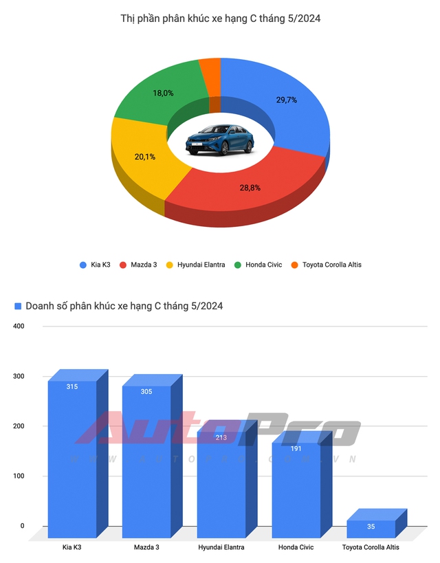 Kia K3 liên tục giảm giá: Ở đại lý nay chỉ ngang Hyundai Accent Đặc biệt, bản cao nhất còn rẻ hơn Corolla Altis bản thấp nhất - Ảnh 6.