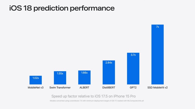 Hiệu năng iPhone 15 Pro Max tăng tới 25% sau khi nâng cấp iOS 18 - Ảnh 2.