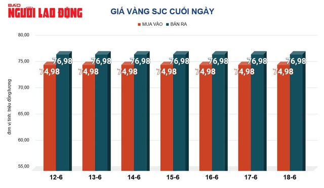 Giá vàng hôm nay, 19-6: Tăng trở lại - Ảnh 2.