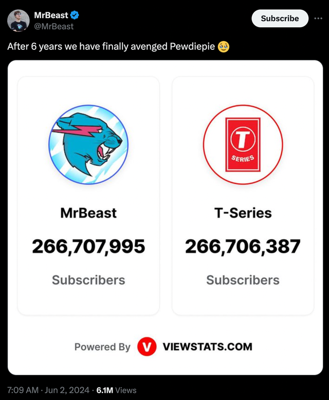 MrBeast vượt mặt T-Series, trở thành kênh YouTube có lượng người đăng ký nhiều nhất thế giới - Ảnh 1.