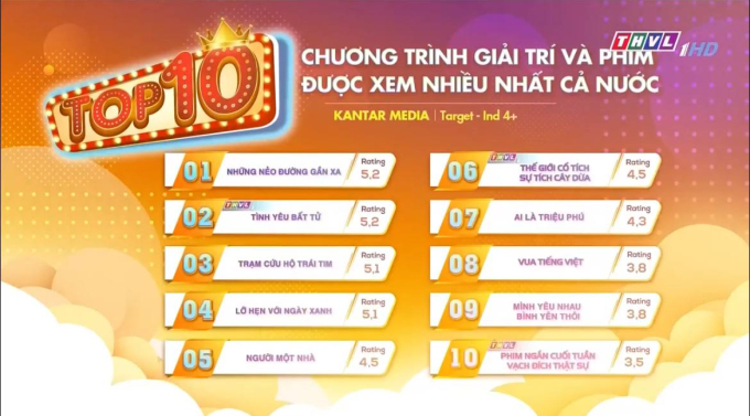 Phim Việt giờ vàng vừa chiếu đã đứng top 1 rating cả nước, nữ chính lột xác 180 độ khiến ai cũng mê - Ảnh 1.