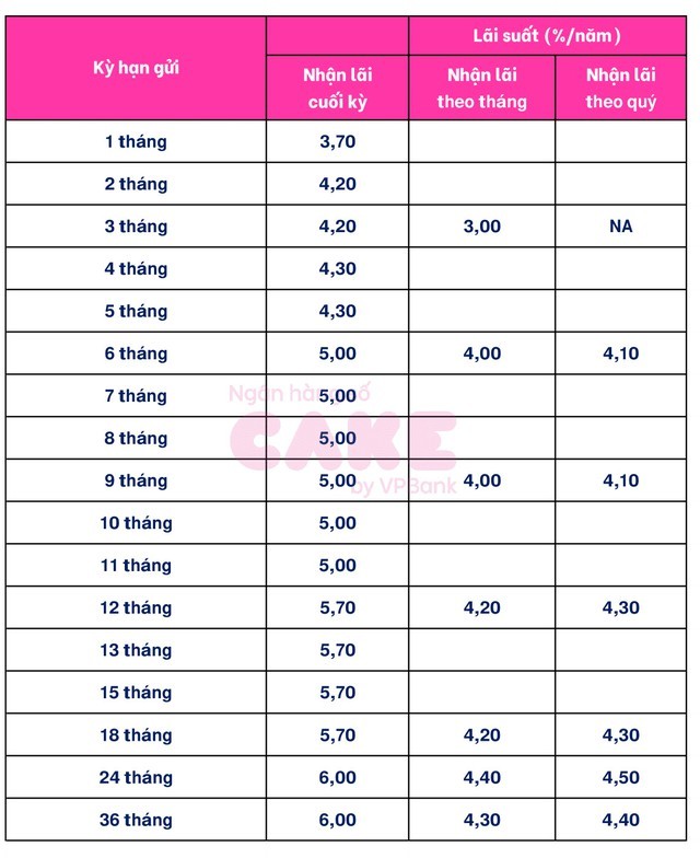 Gửi tiết kiệm ngân hàng nào được hưởng lãi suất từ 6%/năm trở lên? - Ảnh 4.