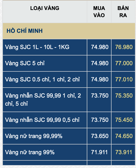 Giá vàng nhẫn quay đầu rớt mạnh ngày 22/6 - Ảnh 2.