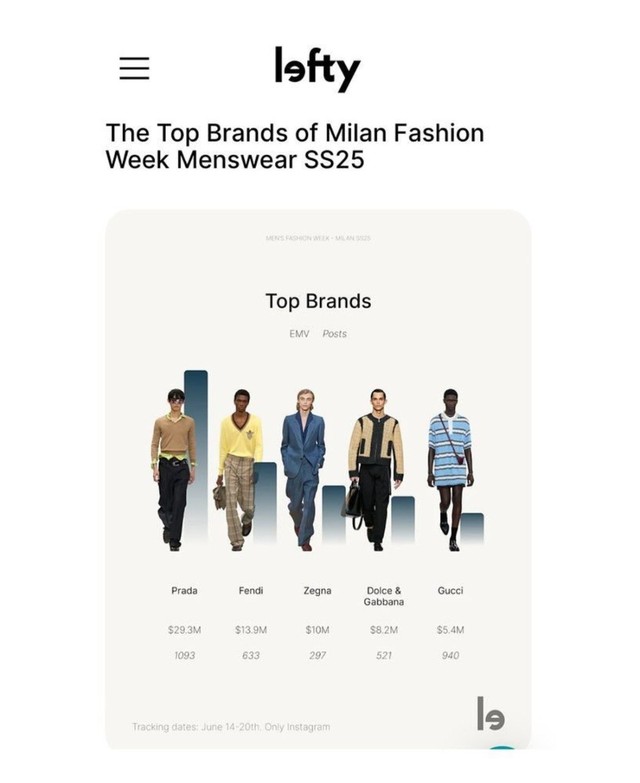 Chưa có danh phận gì, Byeon Woo Seok vẫn giúp Prada phá đảo Milan Fashion Week với Top 1 doanh thu EMV! - Ảnh 5.