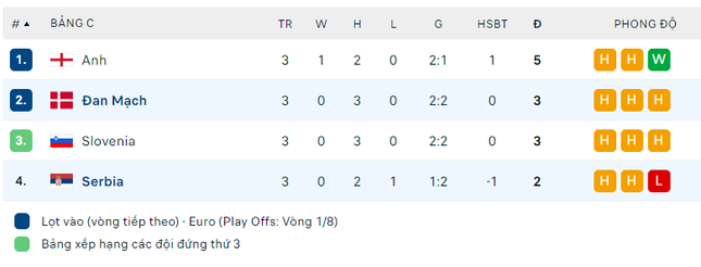 Tại sao Đan Mạch đứng trên Slovenia dù bằng điểm, bằng hiệu số phụ? - Ảnh 2.