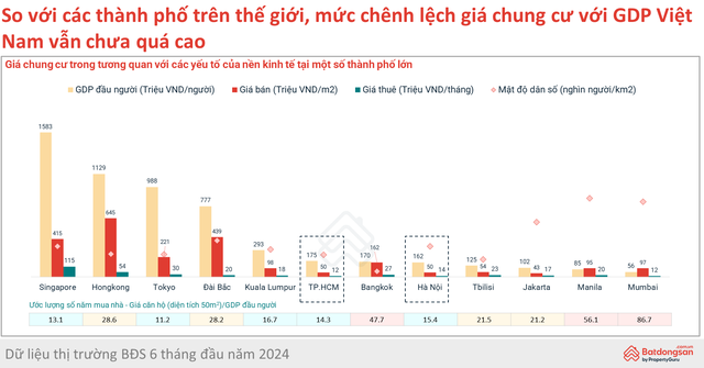 Bất động sản tăng giá nhanh hơn cả vàng SJC: Chung cư Hà Nội tăng 32% sau 16 tháng - Ảnh 2.