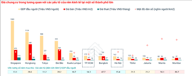 Giá rao bán chung cư Hà Nội tới 50 triệu đồng/m2, ngang với TP HCM - Ảnh 2.