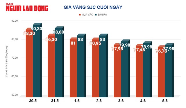 Gi&aacute; v&agrave;ng h&ocirc;m nay, 6-6: Tăng mạnh trở lại - Ảnh 2.