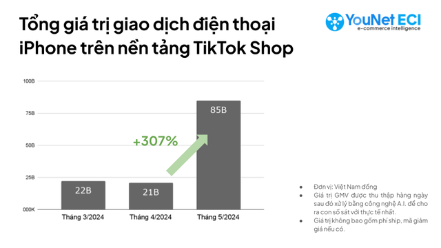 Ngay trước khi Apple ra lệnh cấm cửa, doanh thu iPhone trên TikTok Shop tăng gấp 4 lần chỉ trong 1 tháng - Ảnh 1.