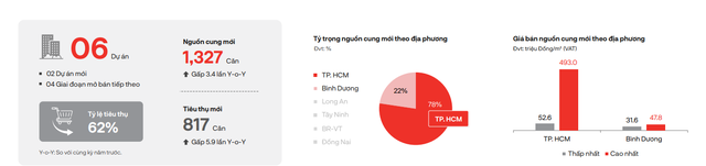 Giá bán chung cư mới ở TP.HCM lên tới 146 triệu đồng/m2, dự báo giá tiếp tục leo thang - Ảnh 1.