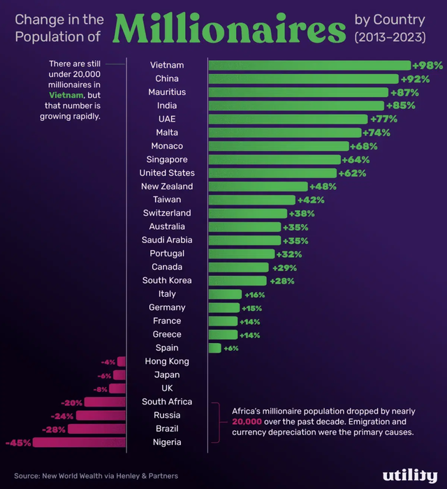 New World Wealth: Việt Nam hiện có gần 20.000 triệu phú đôla, là nước có tốc độ tăng trưởng nhóm triệu phú USD nhanh nhất thế giới - Ảnh 1.