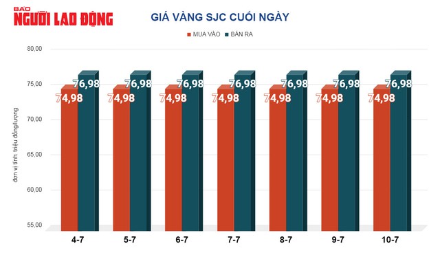 Giá vàng hôm nay, 11-7: Tiếp tục đi lên - Ảnh 2.