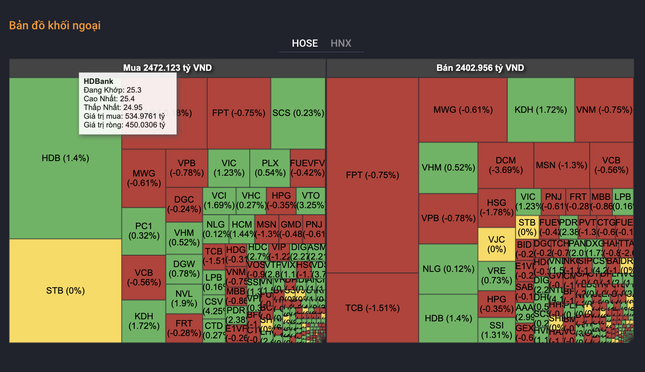 Khối ngoại đứt chuỗi 25 phiên bán ròng - Ảnh 1.