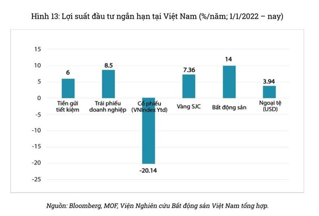 “Hết thời” bị gọi là tiêu sản, lợi nhuận từ đầu tư chung cư cao gấp 2 lần so với gửi ngân hàng và mua vàng - Ảnh 3.